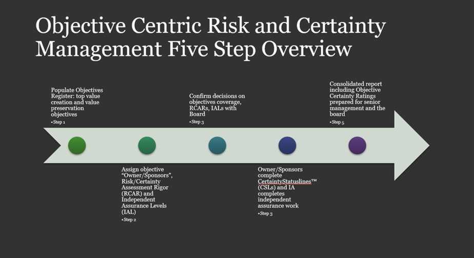 Objective Centric Risk and Certainty Management Five Step Overview